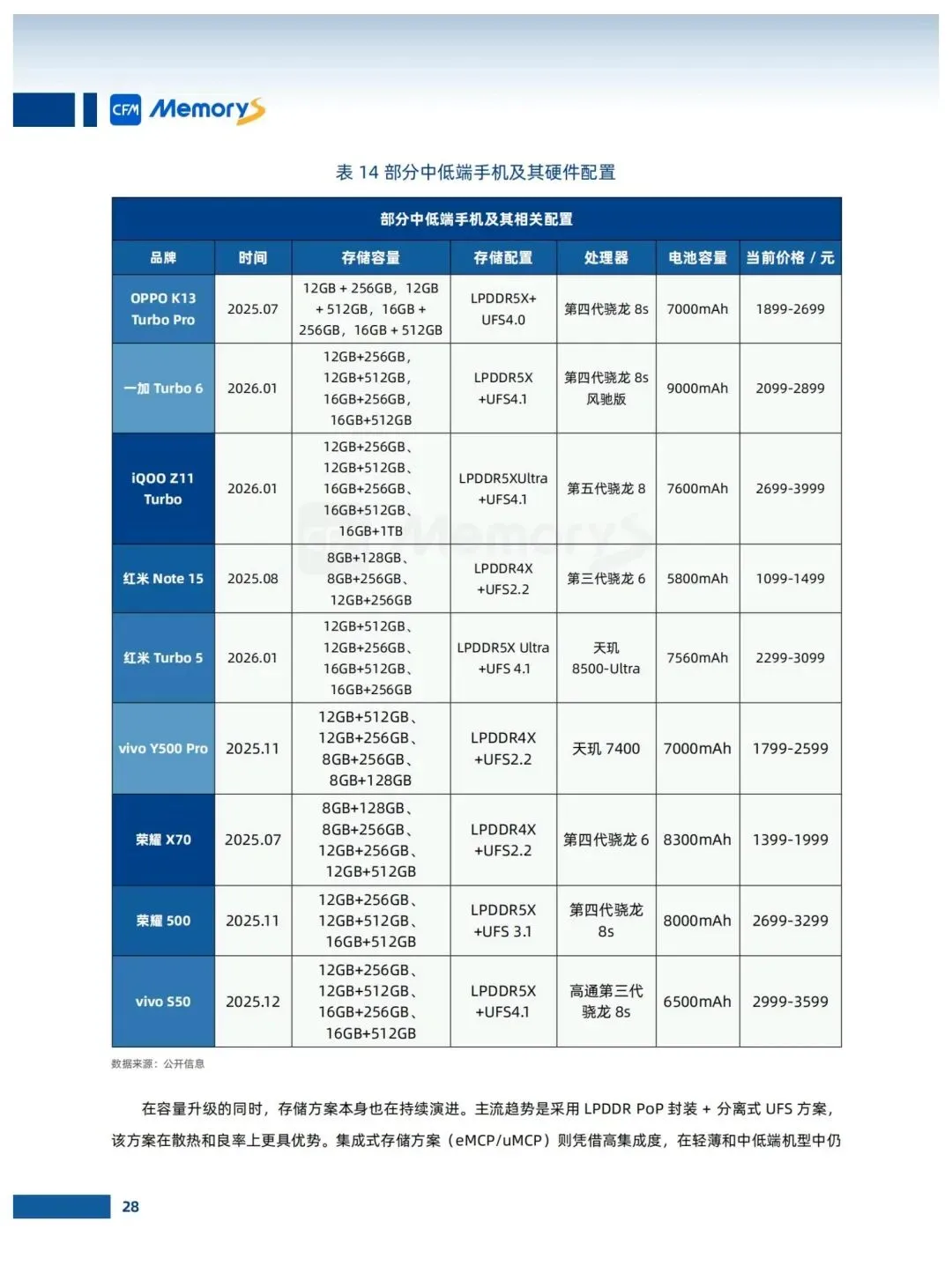 存储市场趋势白皮书