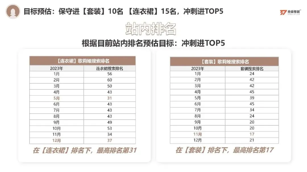 服装品牌歌莉娅小红书营销方案