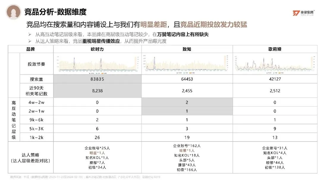 服装品牌歌莉娅小红书营销方案