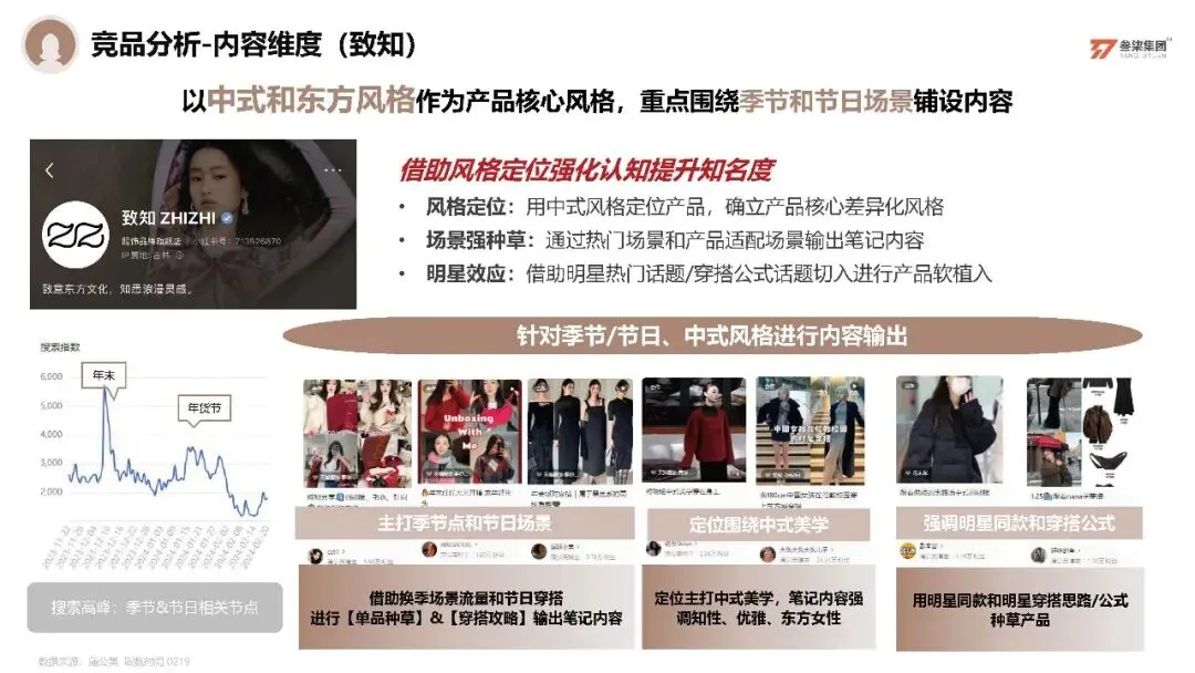 服装品牌歌莉娅小红书营销方案