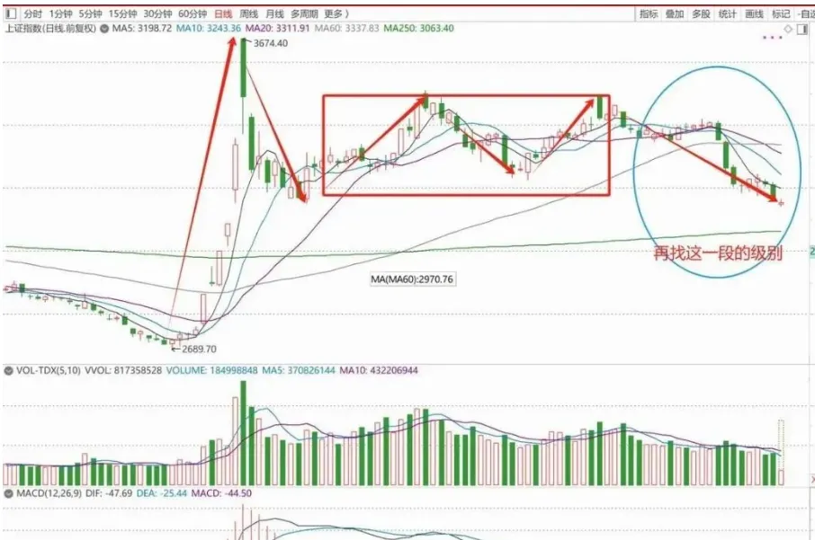 周线MACD死叉警报:市场真要崩了?