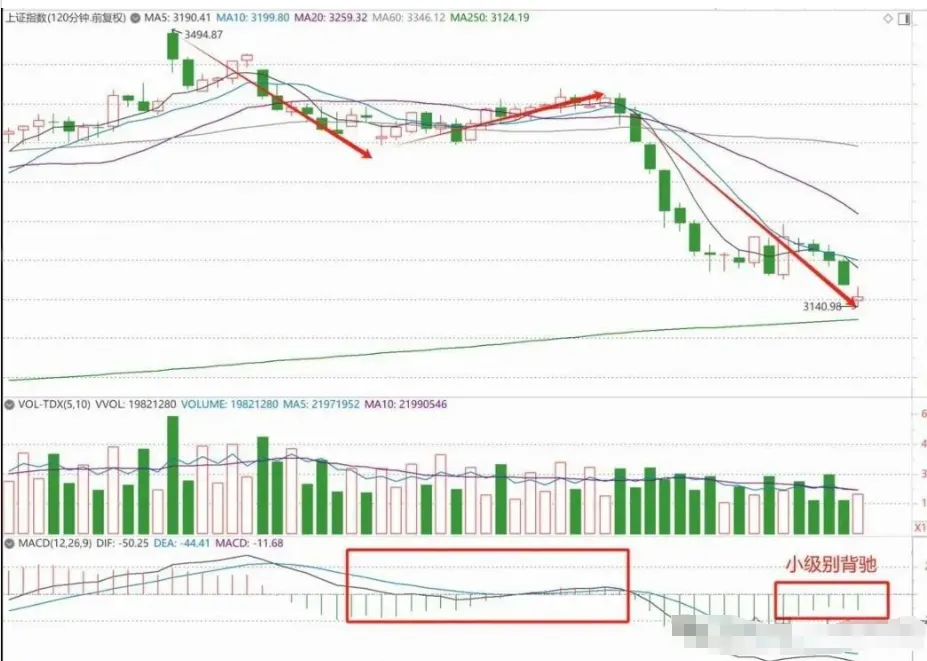 周线MACD死叉警报:市场真要崩了?