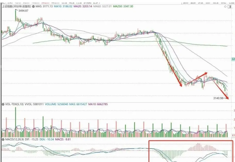 周线MACD死叉警报:市场真要崩了?