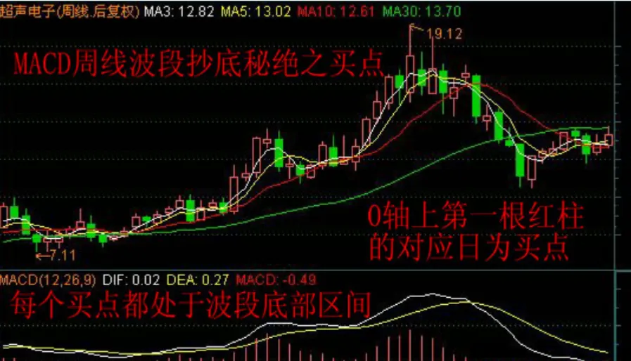 周线MACD死叉警报:市场真要崩了?