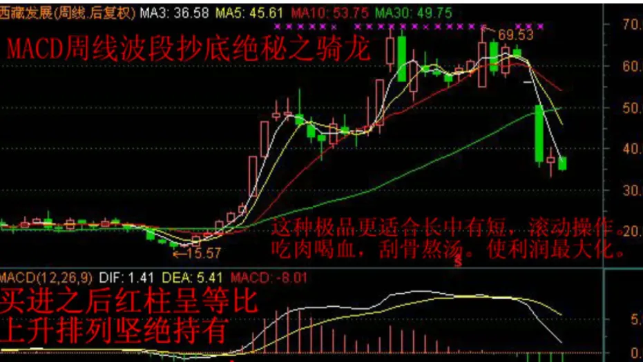 周线MACD死叉警报:市场真要崩了?