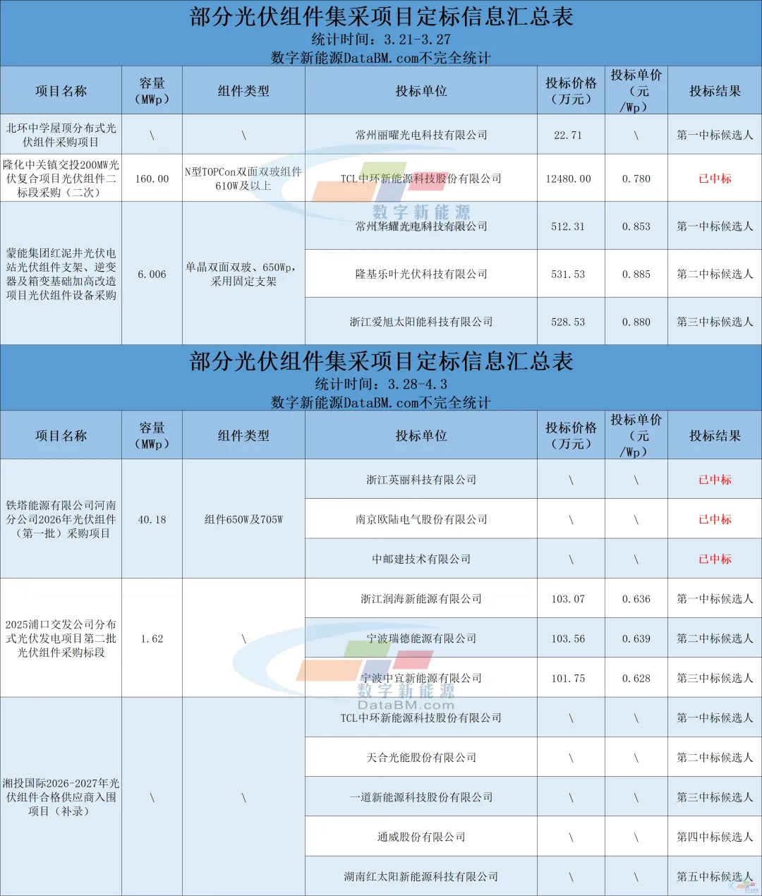 招标规模环比大涨93%!光伏组件集采市场回暖了吗?