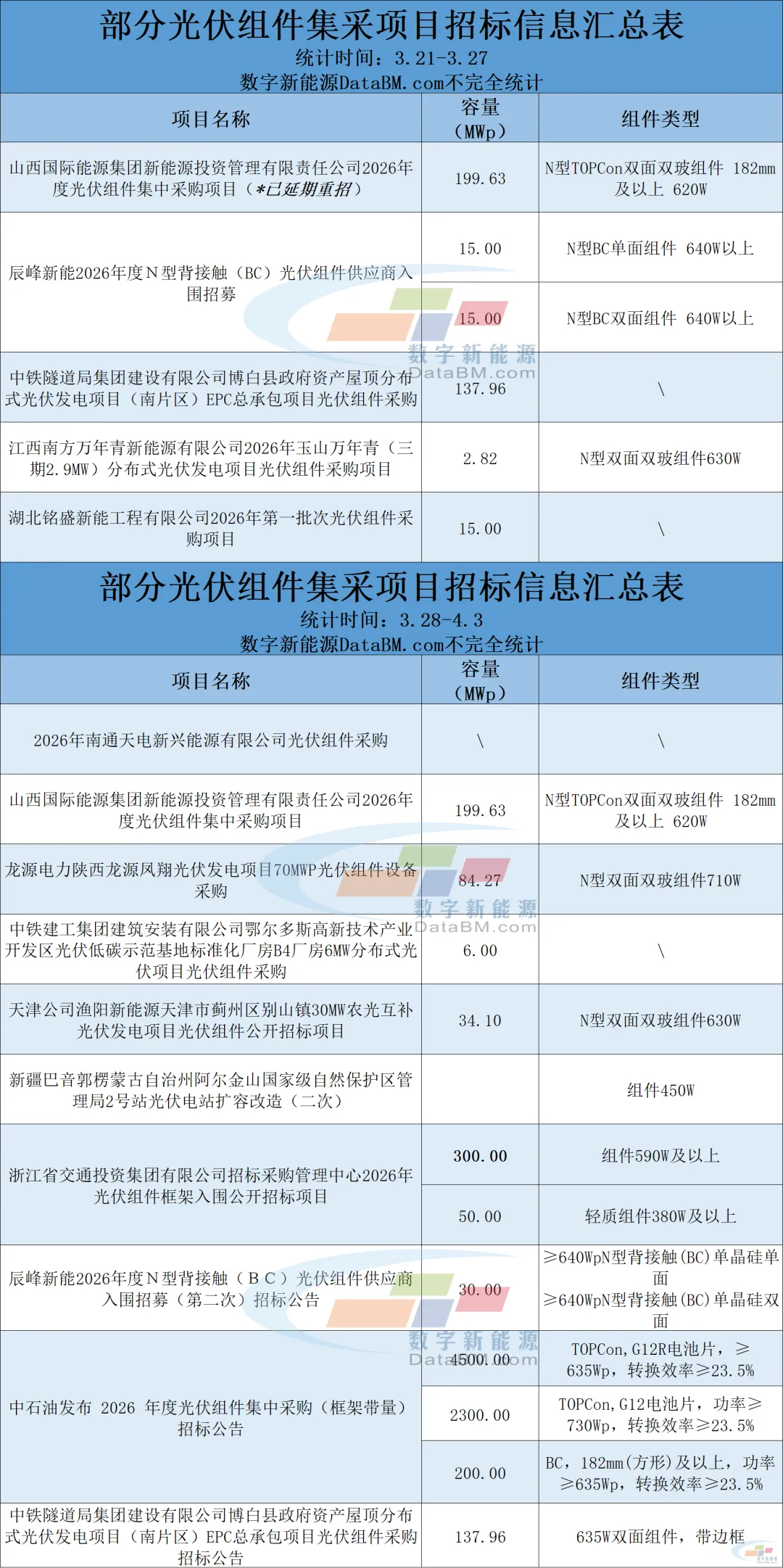 招标规模环比大涨93%!光伏组件集采市场回暖了吗?