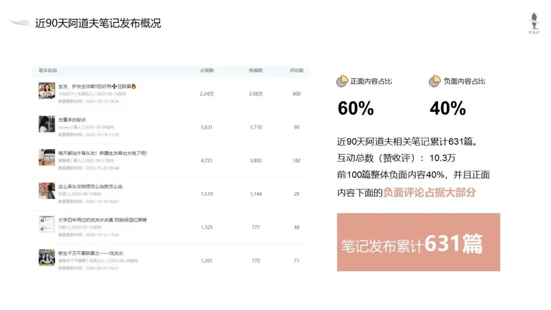 高端香氛洗护品牌阿道夫新品小红书新品营销方案