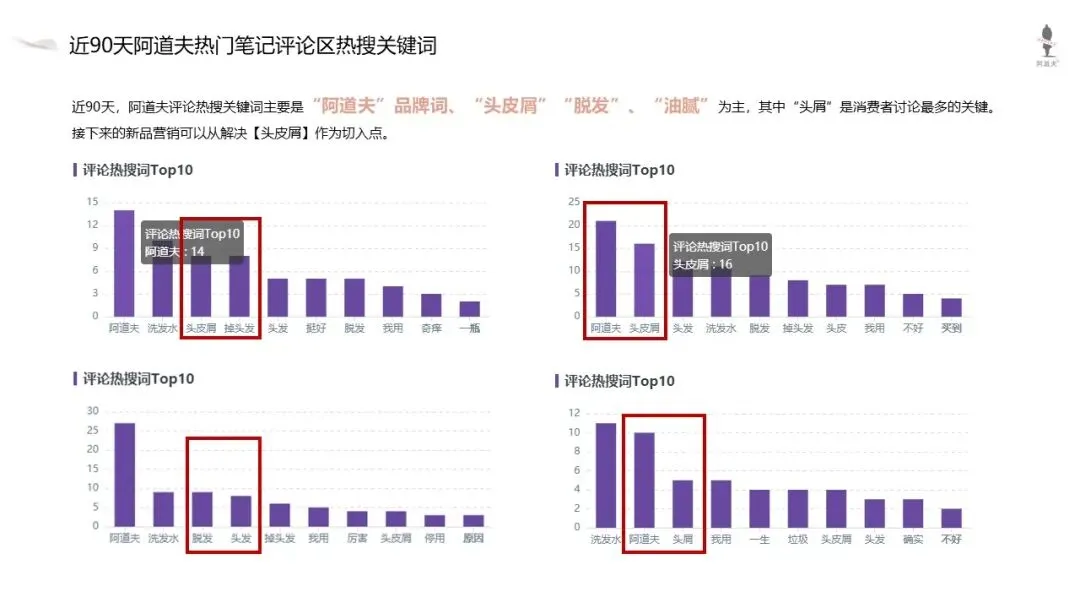 高端香氛洗护品牌阿道夫新品小红书新品营销方案