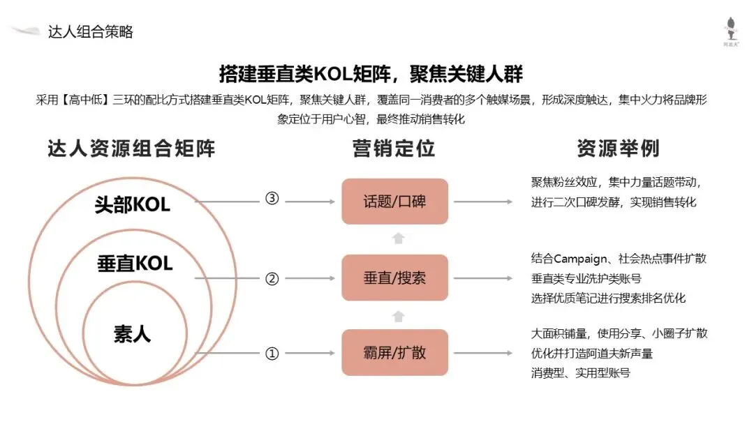 高端香氛洗护品牌阿道夫新品小红书新品营销方案