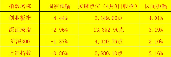 A股市场一周回顾与展望(2026年3月30日-4月3日)