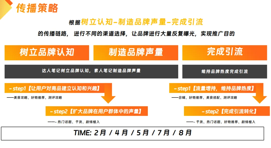 食品快消品香肠品牌小红书营销推广方案