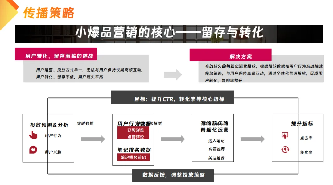 食品快消品香肠品牌小红书营销推广方案
