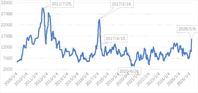 涨超100%!这一原料市场价格突破过去9年历史新高?