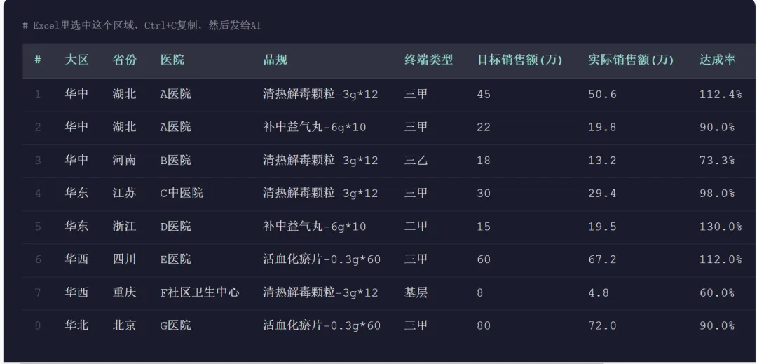 把销售数据粘给AI-10分钟出一份能汇报的分析