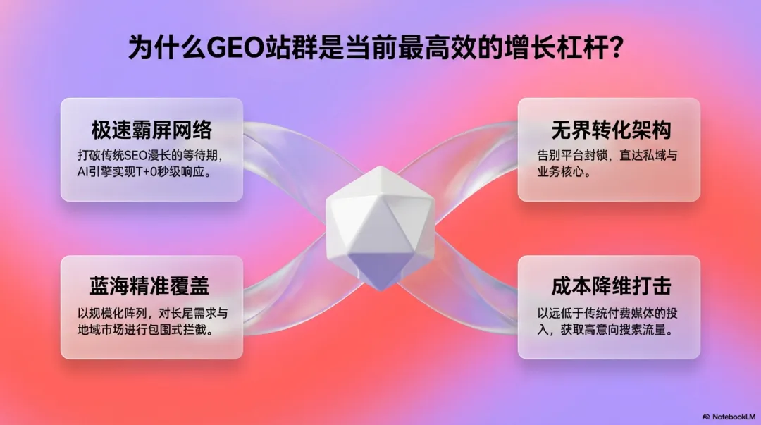 【第二期】AI+GEO获客陪跑营结营复盘
