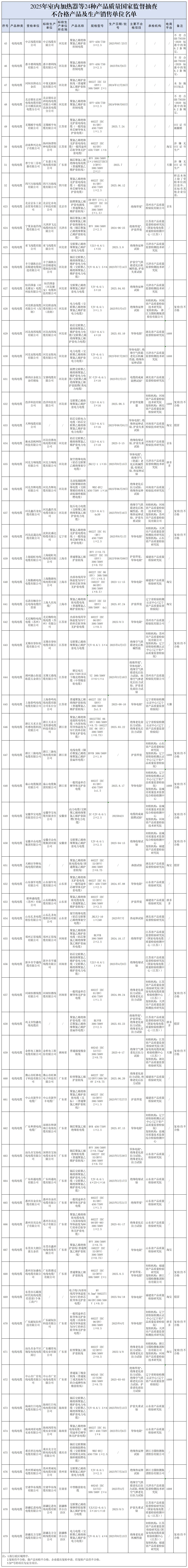 市场监管总局发布2025年电线电缆产品质量国家监督抽查结果,65批次不合格!