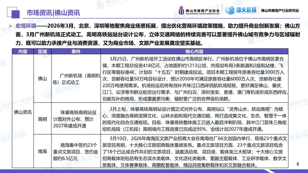 2026年3月佛山市商业市场月报