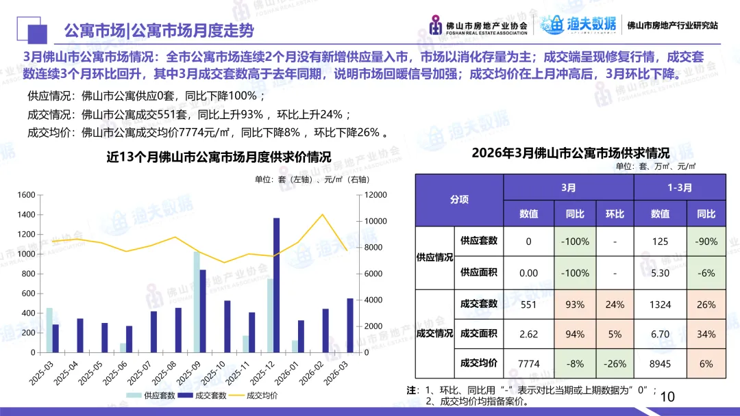 2026年3月佛山市商业市场月报