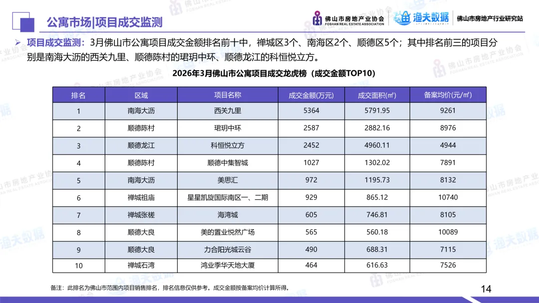 2026年3月佛山市商业市场月报