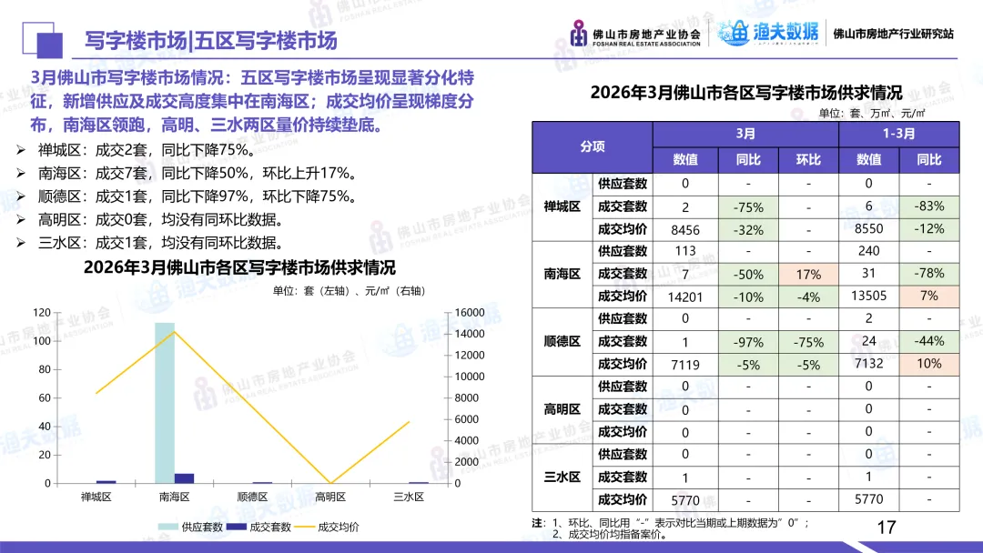 2026年3月佛山市商业市场月报