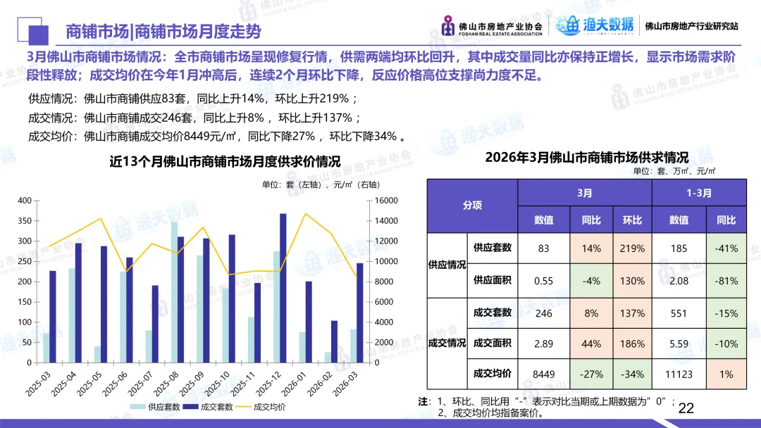 2026年3月佛山市商业市场月报