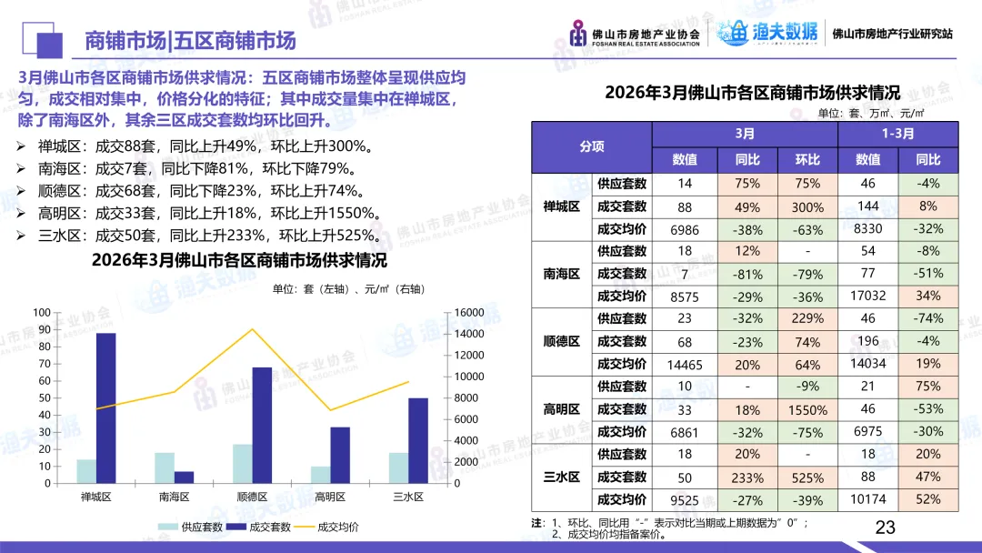 2026年3月佛山市商业市场月报
