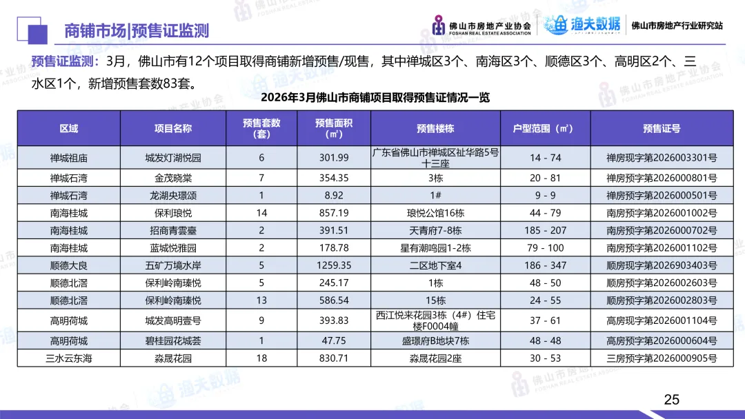 2026年3月佛山市商业市场月报