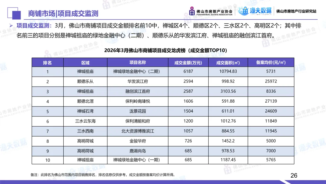 2026年3月佛山市商业市场月报