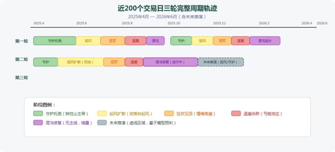 A股近200个交易日市场机理研究