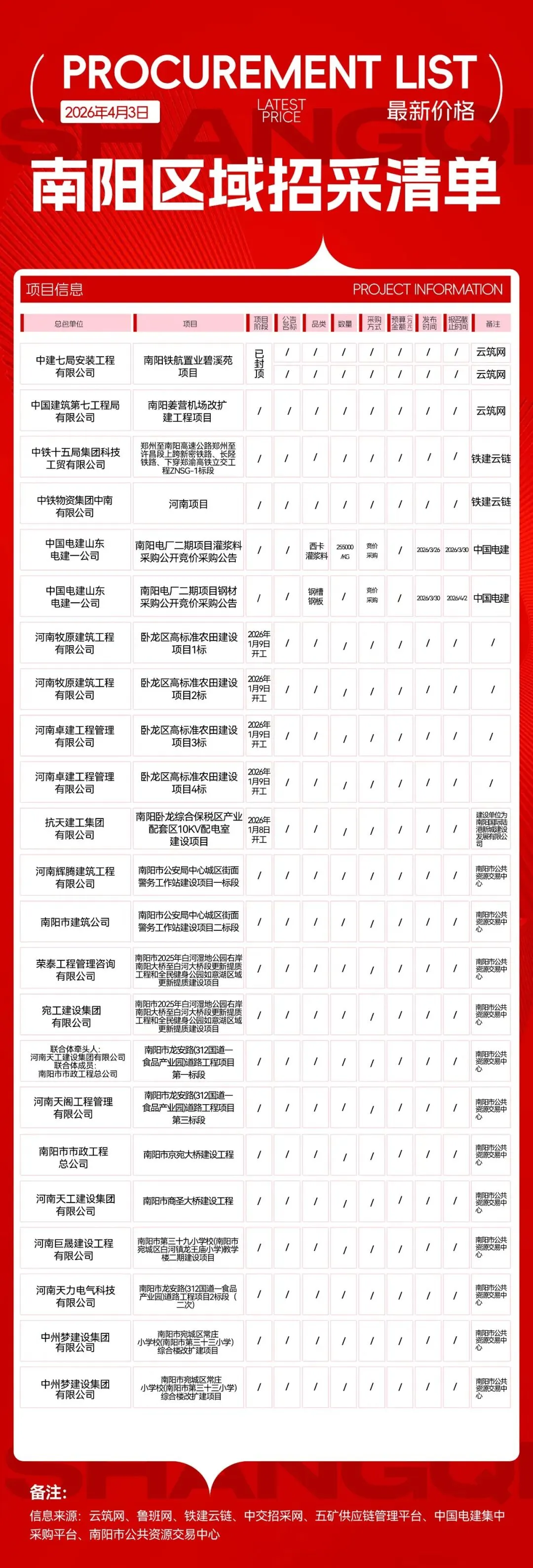 商祺资讯丨南阳大宗物资市场每日价格速递(4月3日)