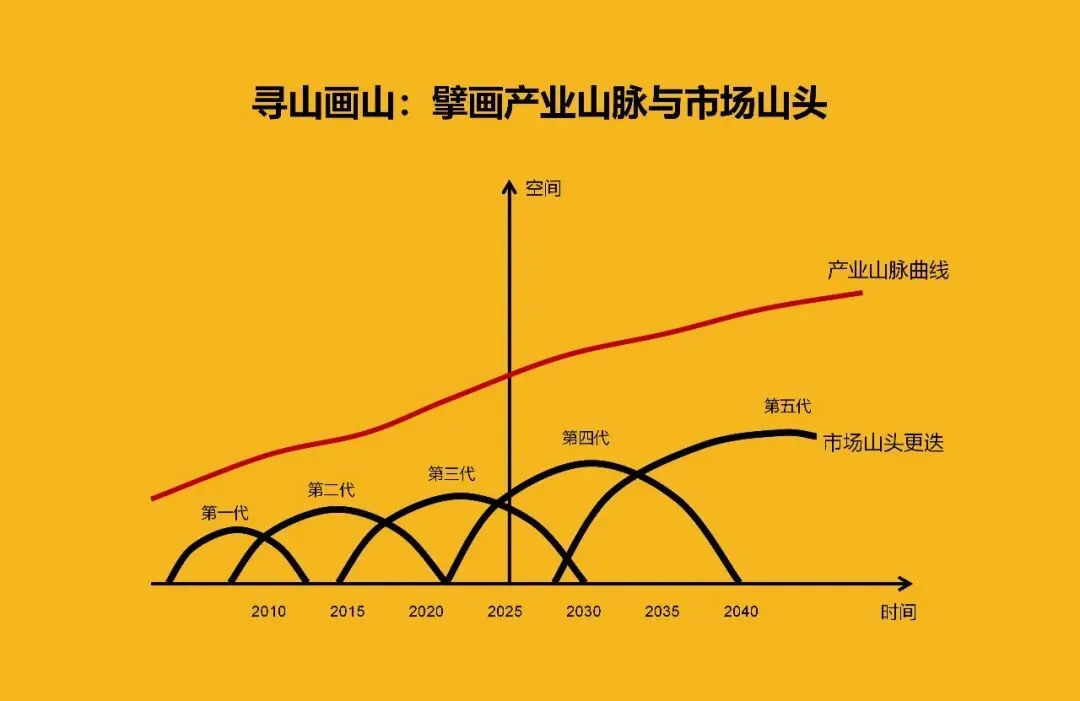 连山道/导航市场的山头竞争与演变