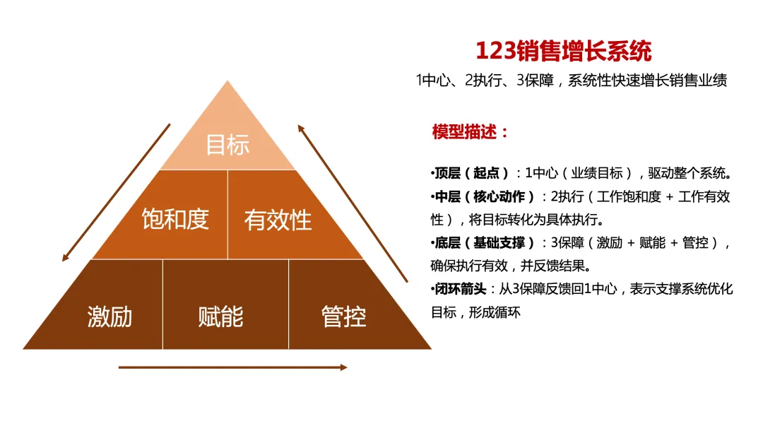 用“123销售增长系统”搭建你的增长系统,告别头痛医头、脚痛医脚
