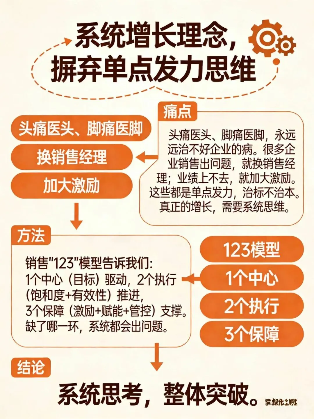 用“123销售增长系统”搭建你的增长系统,告别头痛医头、脚痛医脚