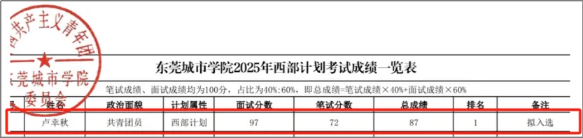 榜样的力量|市场营销学子勇夺西部计划考试第一