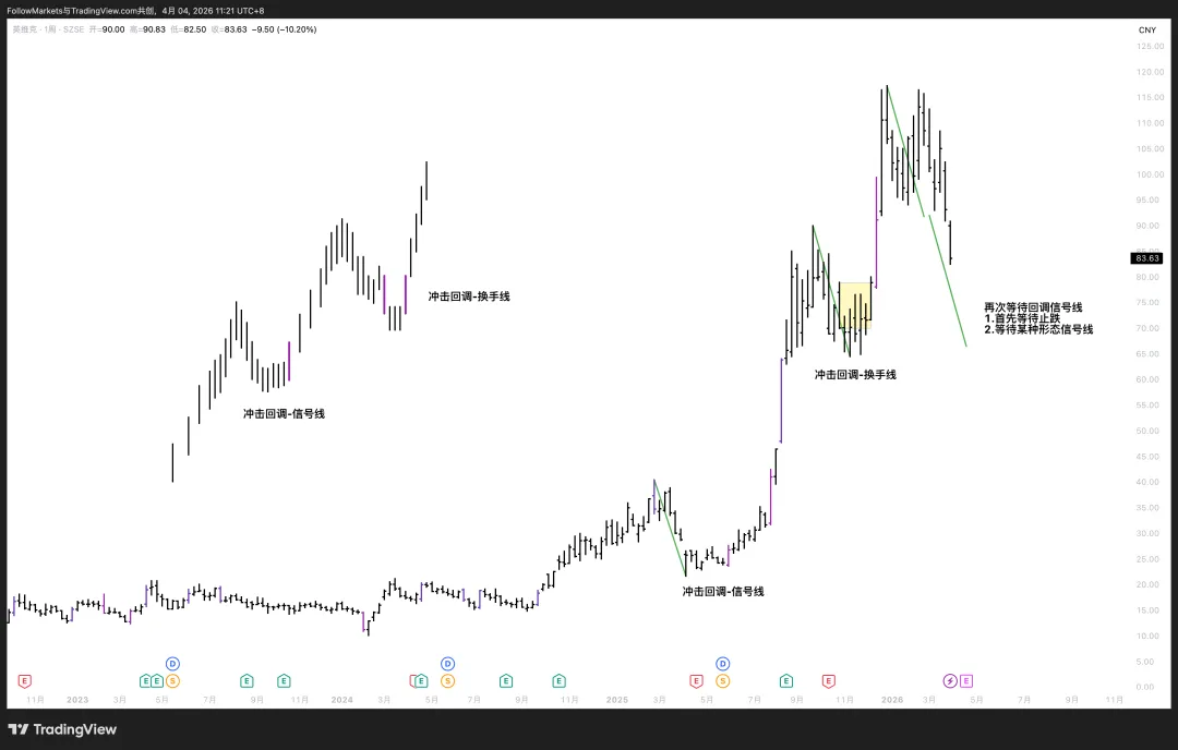 市场观察2026W13:Scalping vs. Swing