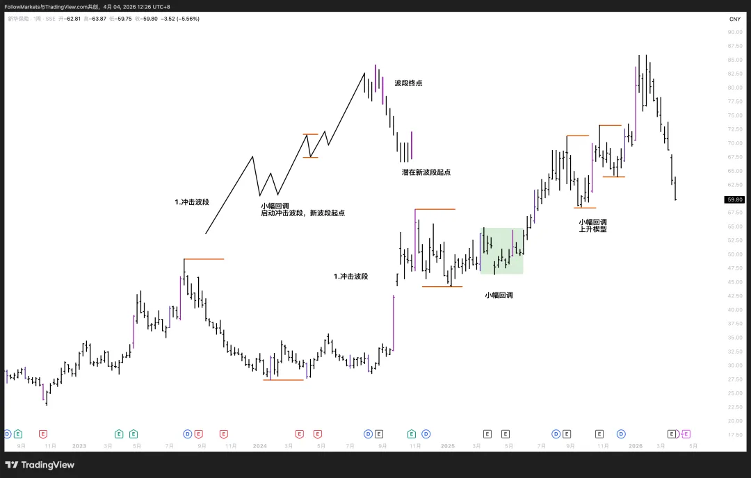 市场观察2026W13:Scalping vs. Swing