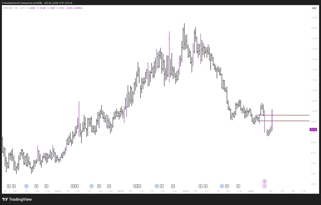 市场观察2026W13:Scalping vs. Swing