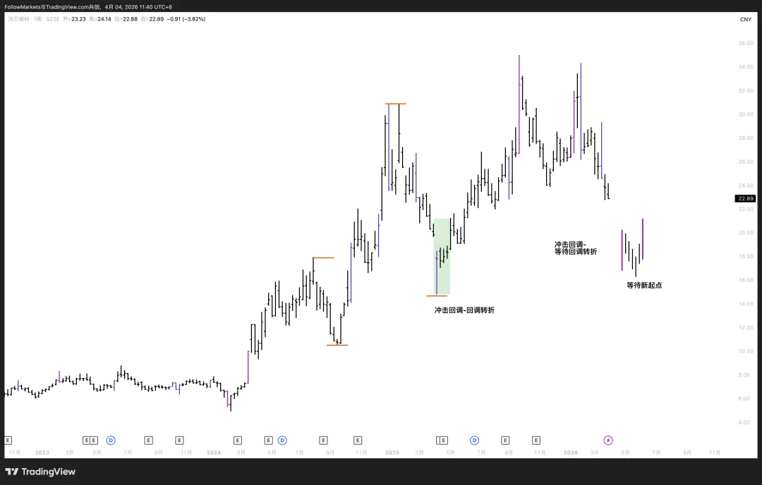 市场观察2026W13:Scalping vs. Swing