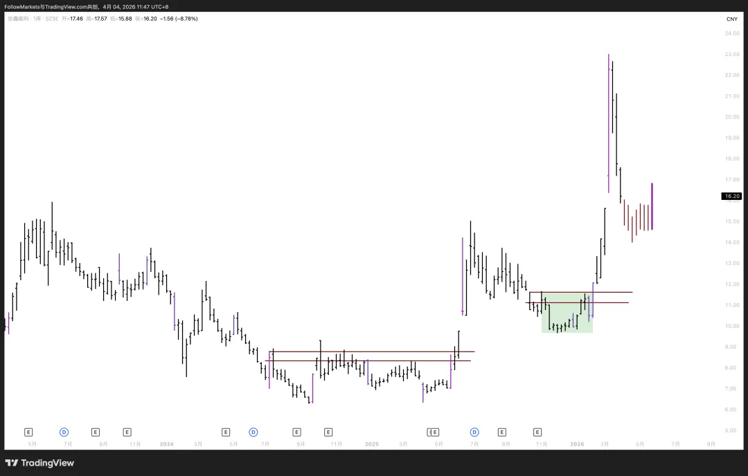 市场观察2026W13:Scalping vs. Swing