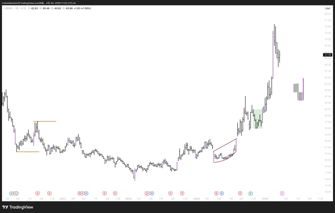 市场观察2026W13:Scalping vs. Swing