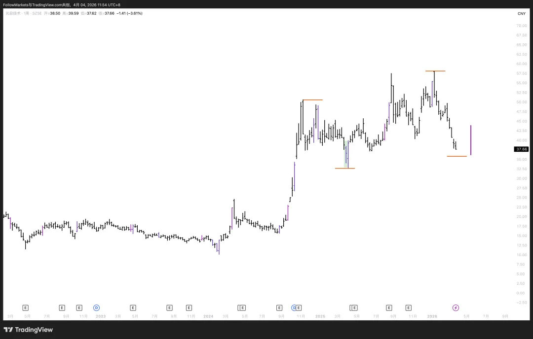 市场观察2026W13:Scalping vs. Swing