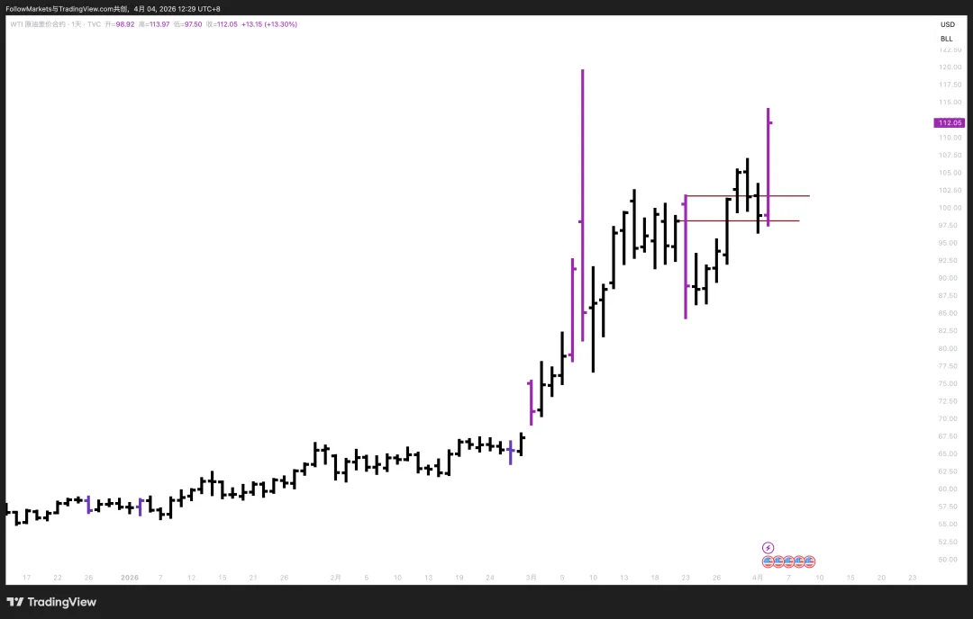 市场观察2026W13:Scalping vs. Swing
