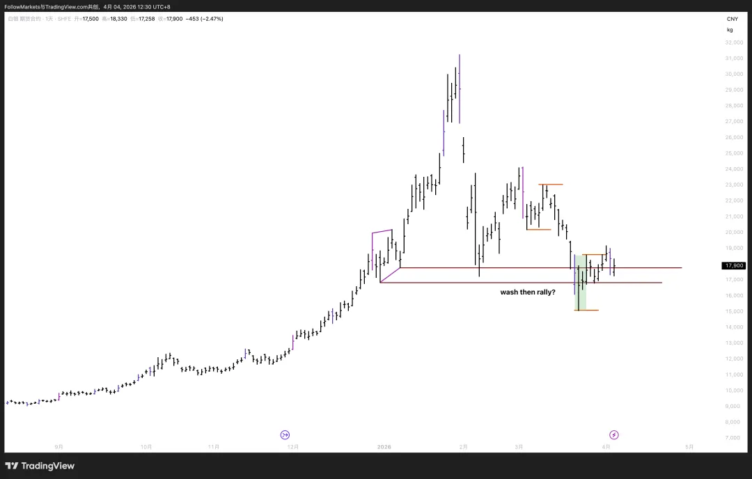 市场观察2026W13:Scalping vs. Swing
