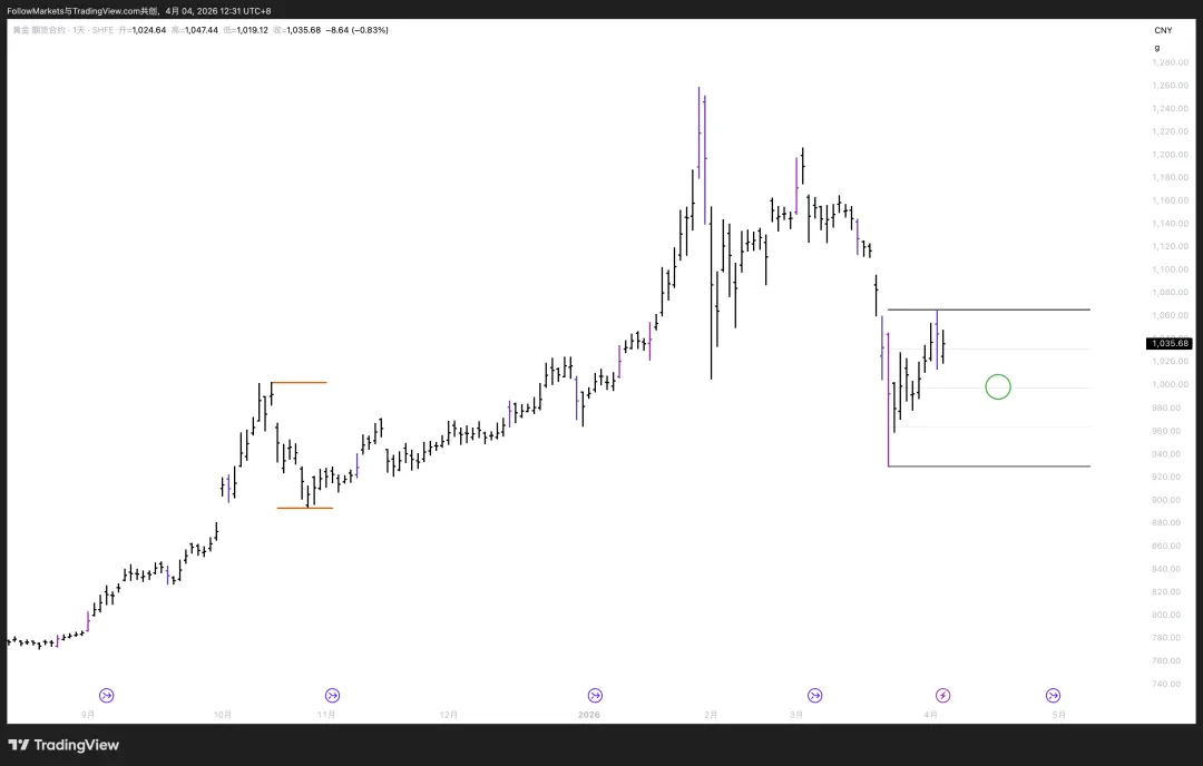 市场观察2026W13:Scalping vs. Swing