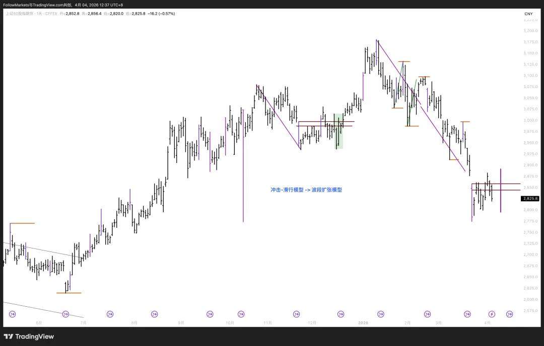 市场观察2026W13:Scalping vs. Swing
