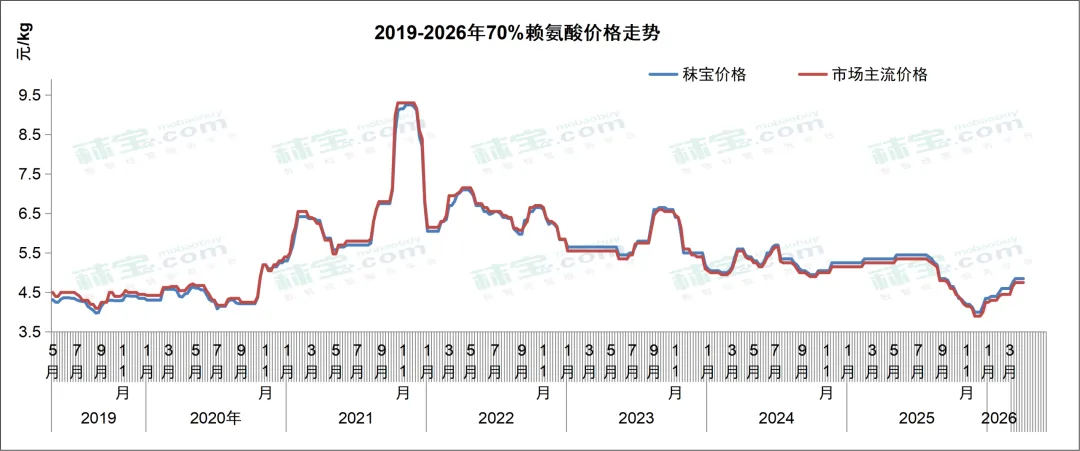 氨基酸周报 | 中国氨基酸市场苏氨酸、缬氨酸、色氨酸价格略涨,赖氨酸、蛋氨酸维持高位震荡,厂家出口表现较好;欧洲涨势趋缓