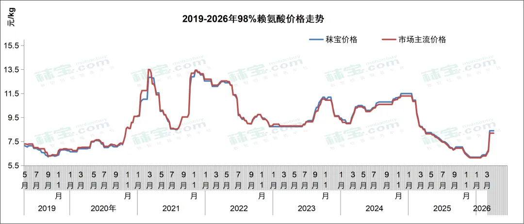氨基酸周报 | 中国氨基酸市场苏氨酸、缬氨酸、色氨酸价格略涨,赖氨酸、蛋氨酸维持高位震荡,厂家出口表现较好;欧洲涨势趋缓