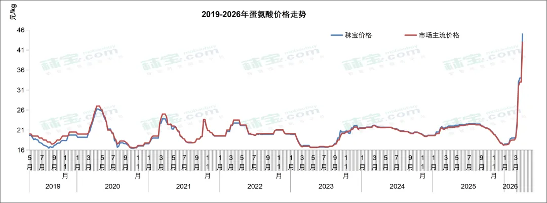 氨基酸周报 | 中国氨基酸市场苏氨酸、缬氨酸、色氨酸价格略涨,赖氨酸、蛋氨酸维持高位震荡,厂家出口表现较好;欧洲涨势趋缓