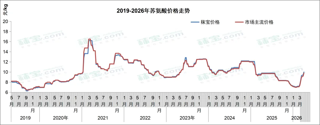 氨基酸周报 | 中国氨基酸市场苏氨酸、缬氨酸、色氨酸价格略涨,赖氨酸、蛋氨酸维持高位震荡,厂家出口表现较好;欧洲涨势趋缓